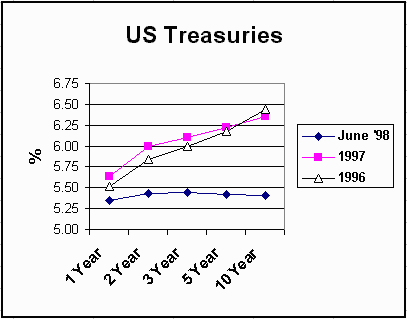 [1996-98 Short- and Long-Term Yield Curve]