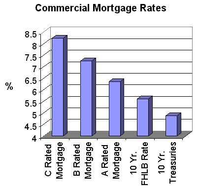 [Table of Commerical Mortgage Rates(%) 
C Rated Mortgages=8.25% -- 
B Rated Mortgages=7.50% -- 
A Rated Mortgages=6.50% -- 
10 Year FHLB Rates =5.60% -- 
10 Years US Treasuries= 4.88% --]