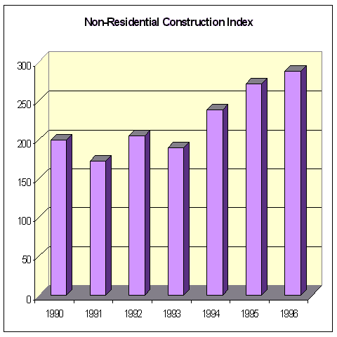 [Graphical Non-Residential Construction Index Chart 1990-96]