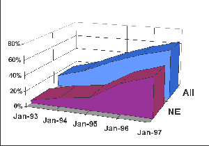 [Graphical Data Chart 1993-97]